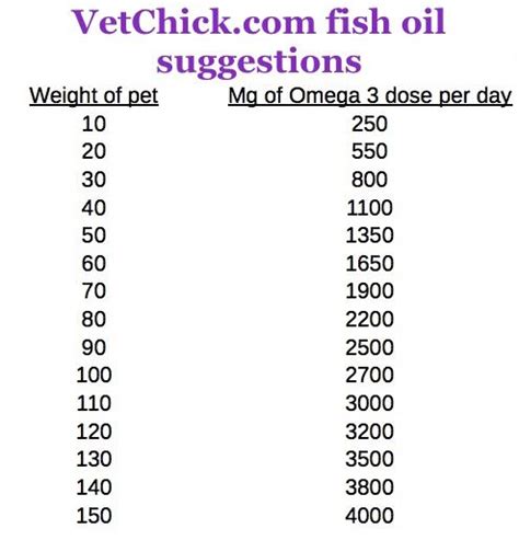 colorado fish oil dosing chart.